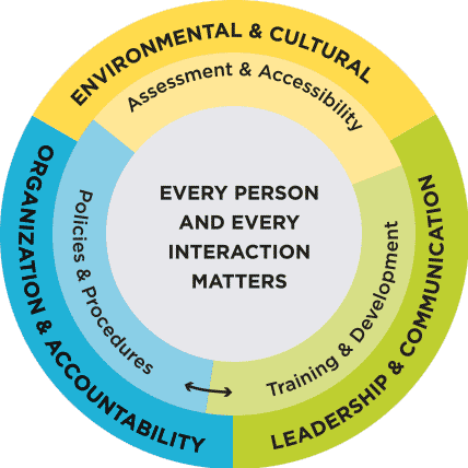 A graphic indicating Goals for Building Capacity in Diversity, Equity and Inclusion