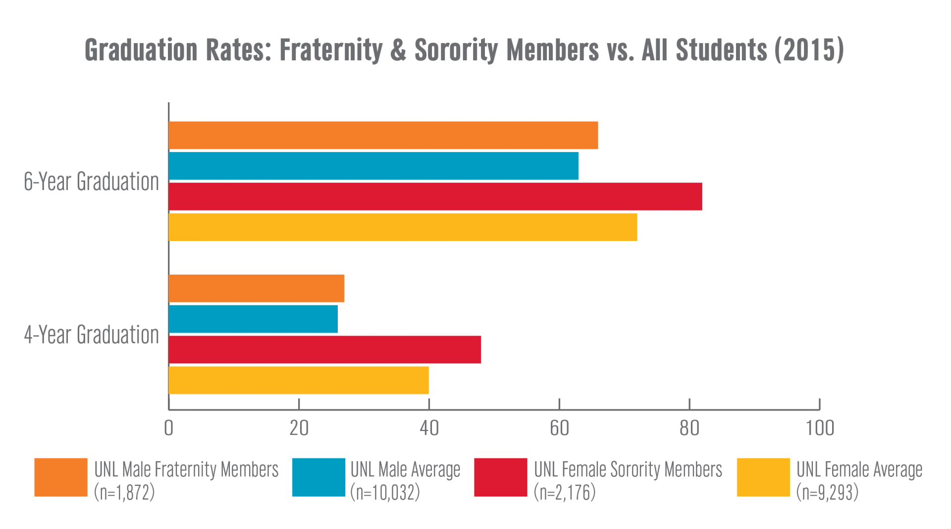 Chart: Graduation Rates: Fraternity & Sorority Members vs. All Students (2015)