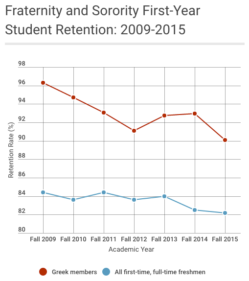 University of Nebraska-Lincoln Greek First-Year Retention Rates, 2015