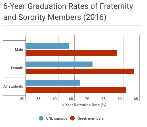 University of Nebraska-Lincoln Greek 6-Year Graduation Rate, 2016