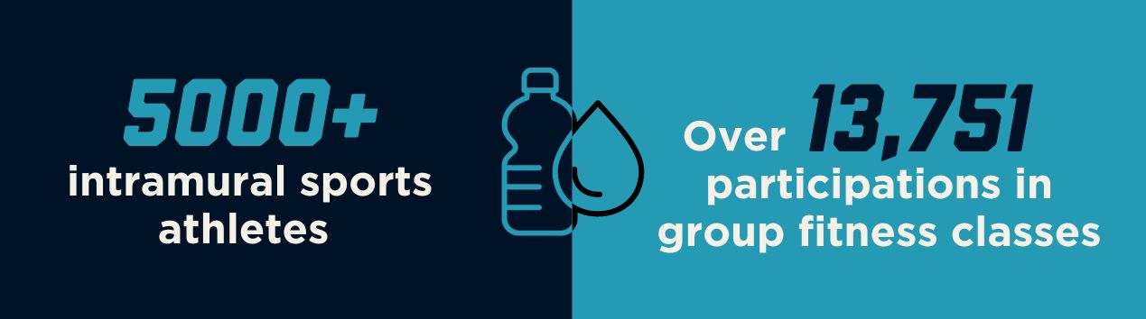 Graphic of water bottle and water droplet with text that reads 5000+ intramural sports athletes and over 13,751 total participations in group fitness classes