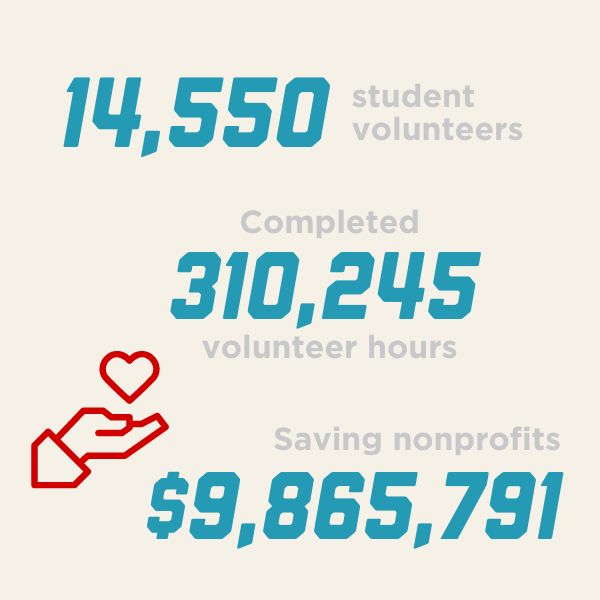 Graphic of outstretched hand holding heart with text that reads 14,550 student volunteers completed 310,245 volunteer hours saving nonprofit organizations $9,865,791